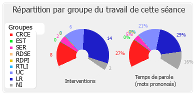 Répartition par groupe du travail de cette séance