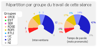 Répartition par groupe du travail de cette séance