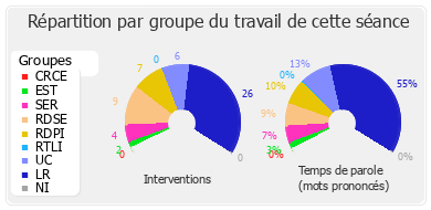 Répartition par groupe du travail de cette séance