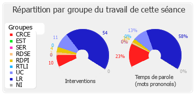 Répartition par groupe du travail de cette séance