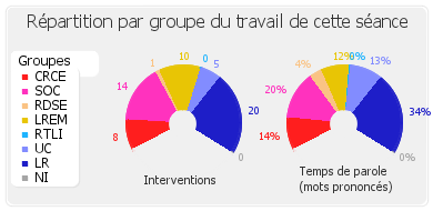 Répartition par groupe du travail de cette séance