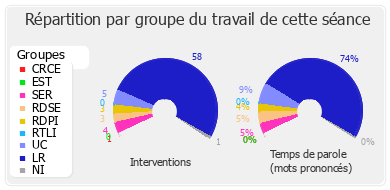 Répartition par groupe du travail de cette séance