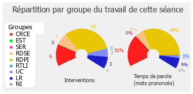 Répartition par groupe du travail de cette séance