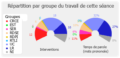 Répartition par groupe du travail de cette séance