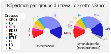 Répartition par groupe du travail de cette séance