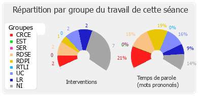 Répartition par groupe du travail de cette séance