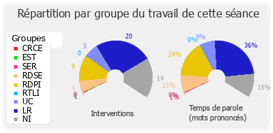 Répartition par groupe du travail de cette séance