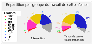 Répartition par groupe du travail de cette séance