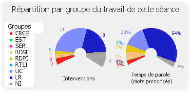 Répartition par groupe du travail de cette séance