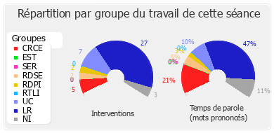 Répartition par groupe du travail de cette séance