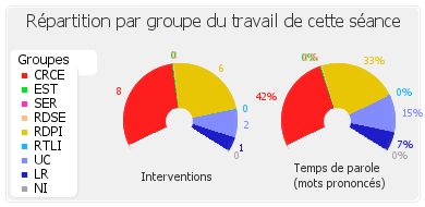 Répartition par groupe du travail de cette séance