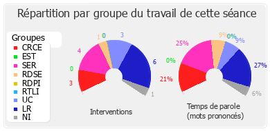 Répartition par groupe du travail de cette séance