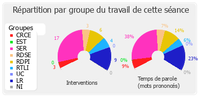 Répartition par groupe du travail de cette séance