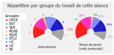 Répartition par groupe du travail de cette séance