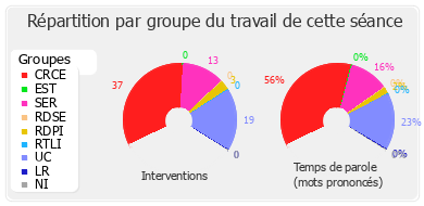 Répartition par groupe du travail de cette séance