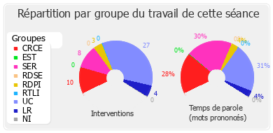 Répartition par groupe du travail de cette séance