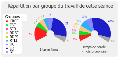 Répartition par groupe du travail de cette séance