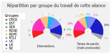 Répartition par groupe du travail de cette séance