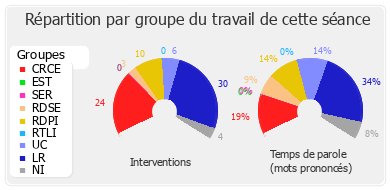 Répartition par groupe du travail de cette séance