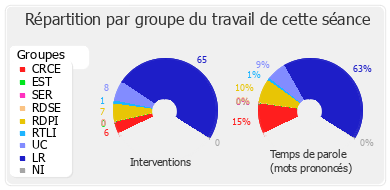 Répartition par groupe du travail de cette séance