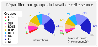 Répartition par groupe du travail de cette séance