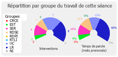 Répartition par groupe du travail de cette séance