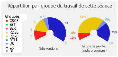 Répartition par groupe du travail de cette séance