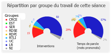 Répartition par groupe du travail de cette séance