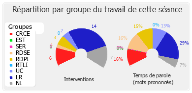 Répartition par groupe du travail de cette séance