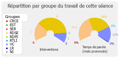 Répartition par groupe du travail de cette séance