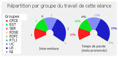 Répartition par groupe du travail de cette séance