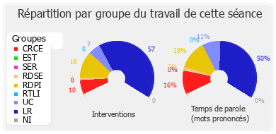 Répartition par groupe du travail de cette séance