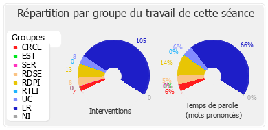 Répartition par groupe du travail de cette séance