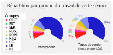 Répartition par groupe du travail de cette séance