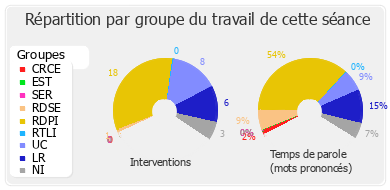 Répartition par groupe du travail de cette séance