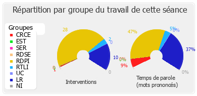 Répartition par groupe du travail de cette séance