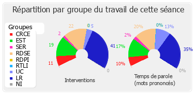 Répartition par groupe du travail de cette séance