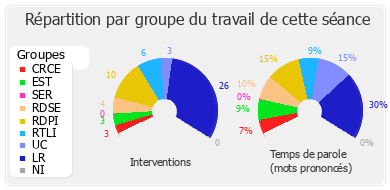 Répartition par groupe du travail de cette séance