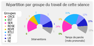 Répartition par groupe du travail de cette séance