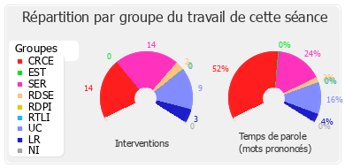 Répartition par groupe du travail de cette séance