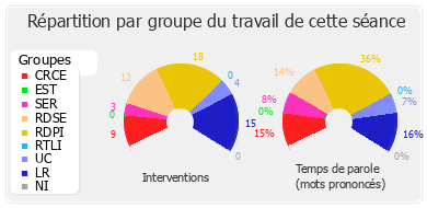 Répartition par groupe du travail de cette séance