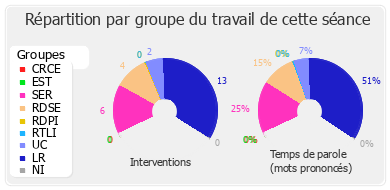 Répartition par groupe du travail de cette séance