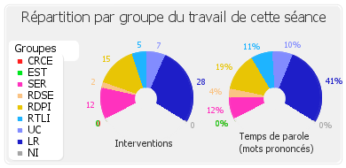 Répartition par groupe du travail de cette séance