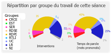 Répartition par groupe du travail de cette séance