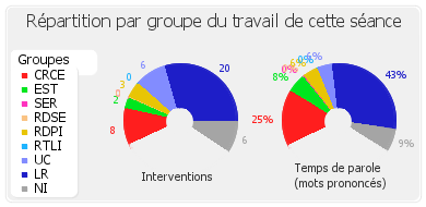 Répartition par groupe du travail de cette séance