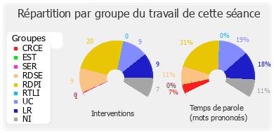 Répartition par groupe du travail de cette séance