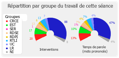 Répartition par groupe du travail de cette séance