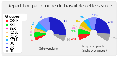 Répartition par groupe du travail de cette séance