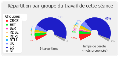 Répartition par groupe du travail de cette séance