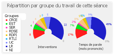 Répartition par groupe du travail de cette séance